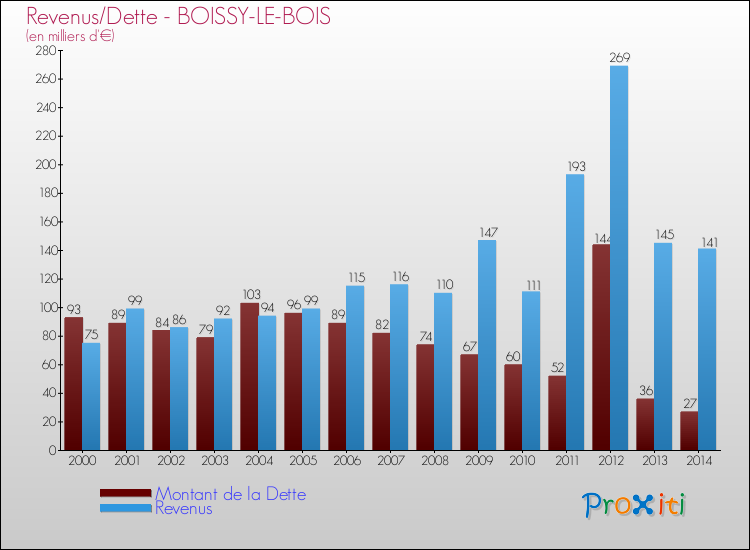 Evolution comparée de la dette et des revenus pour la commune de BOISSY-LE-BOIS de 2000 à 2014 Comparaison de la dette et des revenus pour BOISSY-LE-BOIS de 2000 à 2014