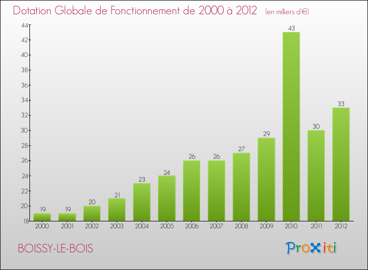 Evolution du montant de la Dotation Globale de Fonctionnement pour la commune de BOISSY-LE-BOIS de 2000 à 2012 Evolution du montant de la Dotation Globale de Fonctionnement pour BOISSY-LE-BOIS de 2000 à 2012