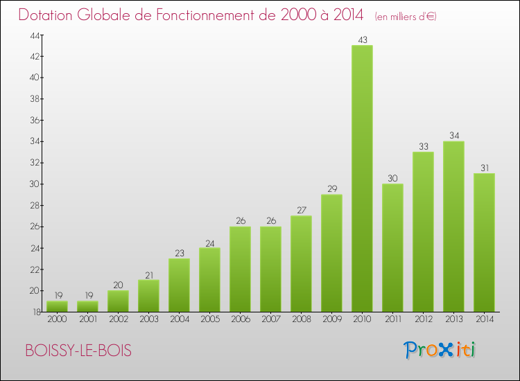 Evolution du montant de la Dotation Globale de Fonctionnement pour la commune de BOISSY-LE-BOIS de 2000 à 2014 Evolution du montant de la Dotation Globale de Fonctionnement pour BOISSY-LE-BOIS de 2000 à 2014