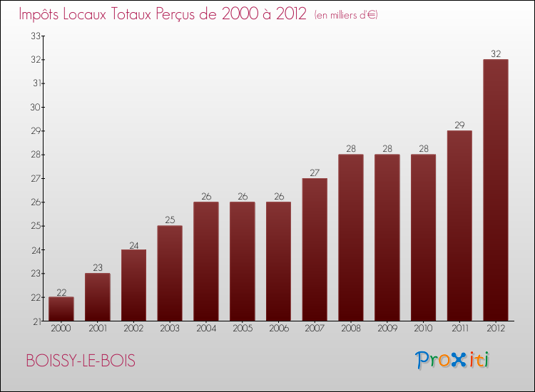 Evolution des Impôts Locaux pour la commune de BOISSY-LE-BOIS de 2000 à 2012 Evolution des Impôts Locaux pour BOISSY-LE-BOIS de 2000 à 2012