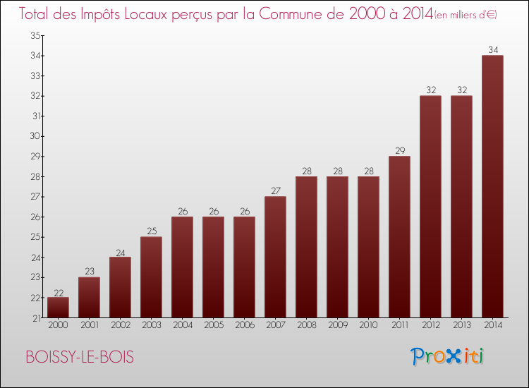 Evolution des Impôts Locaux pour la commune de BOISSY-LE-BOIS de 2000 à 2014 Evolution des Impôts Locaux pour BOISSY-LE-BOIS de 2000 à 2014
