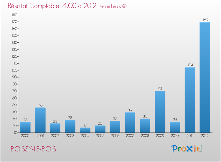 Evolution du résultat comptable pour la commune de BOISSY-LE-BOIS de 2000 à 2012 Evolution du résultat comptable pour BOISSY-LE-BOIS de 2000 à 2012