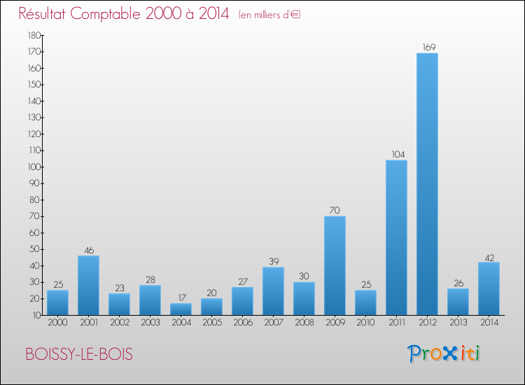 Evolution du résultat comptable pour la commune de BOISSY-LE-BOIS de 2000 à 2014 Evolution du résultat comptable pour BOISSY-LE-BOIS de 2000 à 2014