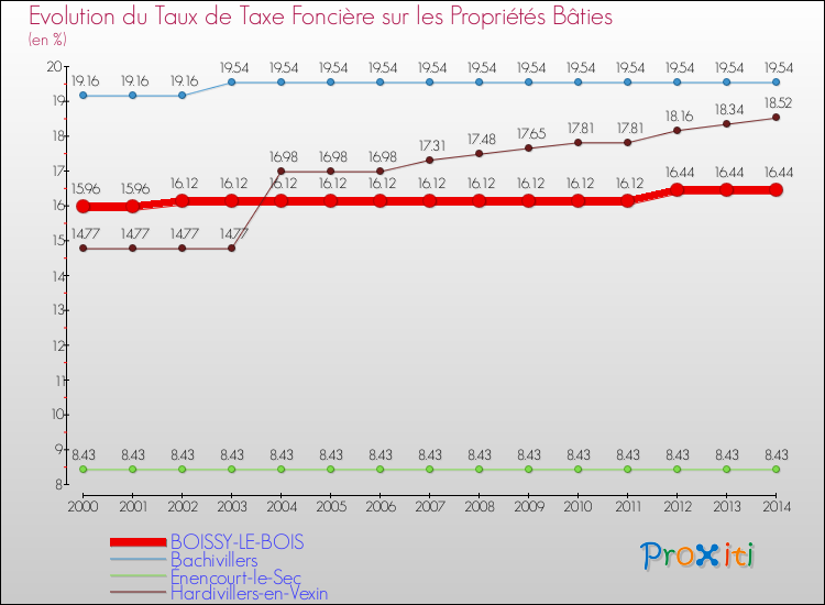 Evolution du taux de la taxe foncière sur le bati pour BOISSY-LE-BOIS et les communes proches de 2000 à 2014 Comparaison des taux de taxe foncière sur le bati pour BOISSY-LE-BOIS et les communes voisines de 2000 à 2014