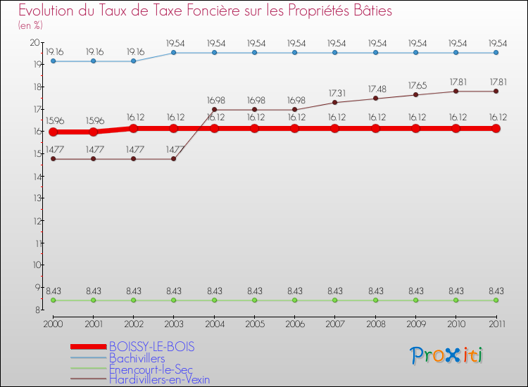 Evolution du taux de la taxe foncière sur le bati pour BOISSY-LE-BOIS et les communes proches Comparaison des taux de taxe foncière sur le bati pour BOISSY-LE-BOIS et les communes voisines
