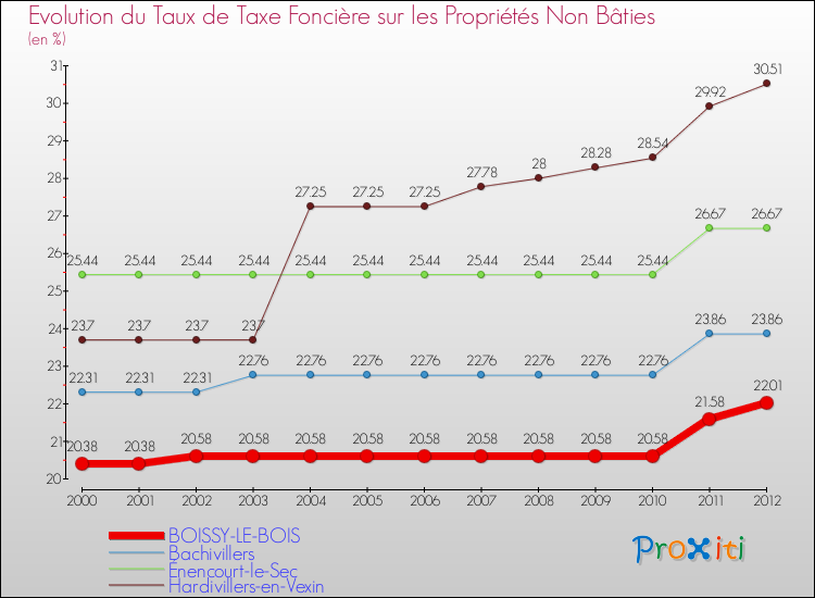 Evolution du taux de la taxe foncière sur les immeubles et terrains non batis pour BOISSY-LE-BOIS et les communes proches de 2000 à 2012 Comparaison des taux de la taxe foncière sur les immeubles et terrains non batis pour BOISSY-LE-BOIS et les communes voisines de 2000 à 2012