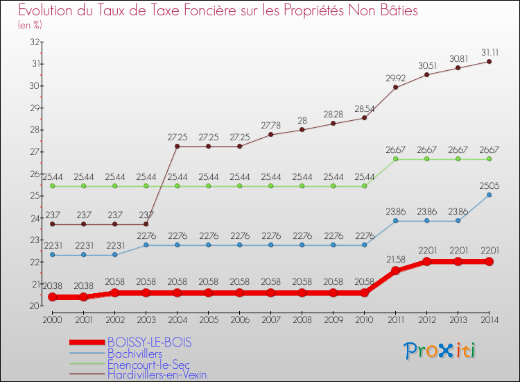 Evolution du taux de la taxe foncière sur les immeubles et terrains non batis pour BOISSY-LE-BOIS et les communes proches de 2000 à 2014 Comparaison des taux de la taxe foncière sur les immeubles et terrains non batis pour BOISSY-LE-BOIS et les communes voisines de 2000 à 2014