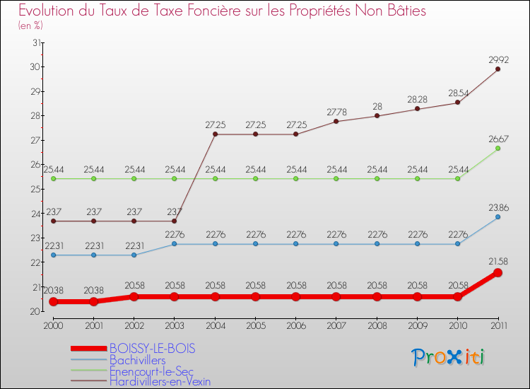 Evolution du taux de la taxe foncière sur les immeubles et terrains non batis pour BOISSY-LE-BOIS et les communes proches Comparaison des taux de la taxe foncière sur les immeubles et terrains non batis pour BOISSY-LE-BOIS et les communes voisines