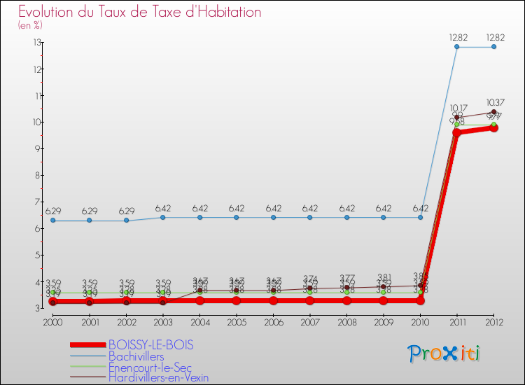 Evolution du taux de la taxe d'habitation pour BOISSY-LE-BOIS et les communes proches Comparaison des taux de la taxe d'habitation pour BOISSY-LE-BOIS et les communes voisines