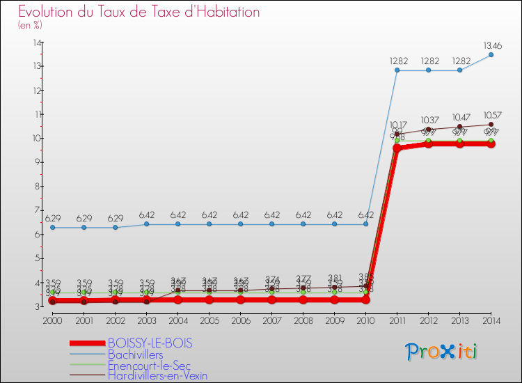 Evolution du taux de la taxe d'habitation pour BOISSY-LE-BOIS et les communes proches de 2000 à 2014 Comparaison des taux de la taxe d'habitation pour BOISSY-LE-BOIS et les communes voisines de 2000 à 2014