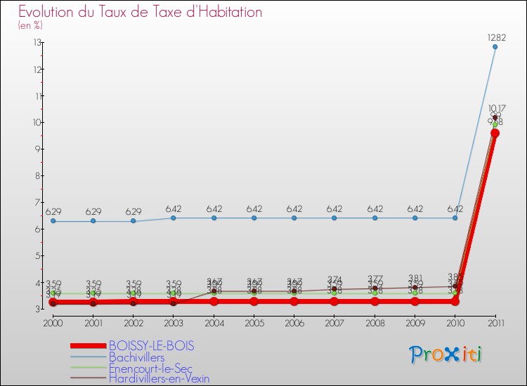 Evolution du taux de la taxe d'habitation pour BOISSY-LE-BOIS et les communes proches Comparaison des taux de la taxe d'habitation pour BOISSY-LE-BOIS et les communes voisines