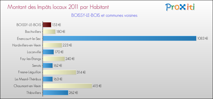 Montant des impôts locaux par Habitant pour BOISSY-LE-BOIS et les communes proches Comparaison des impôts locaux par habitant pour BOISSY-LE-BOIS et les communes voisines