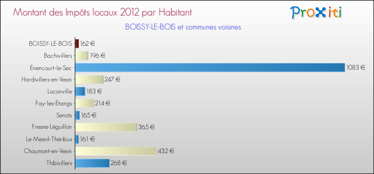 Montant des impôts locaux par Habitant pour BOISSY-LE-BOIS et les communes proches Comparaison des impôts locaux par habitant pour BOISSY-LE-BOIS et les communes voisines