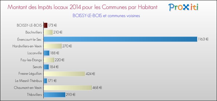 Montant des impôts locaux par Habitant pour BOISSY-LE-BOIS et les communes proches en 2014 Comparaison des impôts locaux par habitant pour BOISSY-LE-BOIS et les communes voisines en 2014