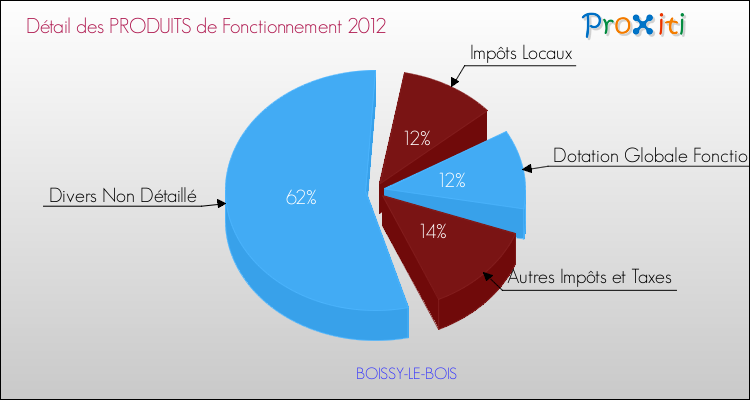 Décomposition du Budget de Fonctionnement 2012 de la commune de BOISSY-LE-BOIS Budget de Fonctionnement 2012 pour la commune de BOISSY-LE-BOIS