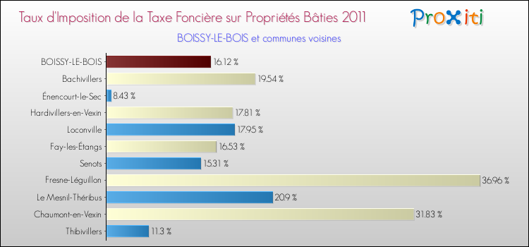 Taux d'imposition de la taxe foncière sur le bati 2011 pour BOISSY-LE-BOIS et les communes proches Comparaison des taux d'imposition de la taxe foncière sur le bati 2011 pour BOISSY-LE-BOIS et les communes voisines