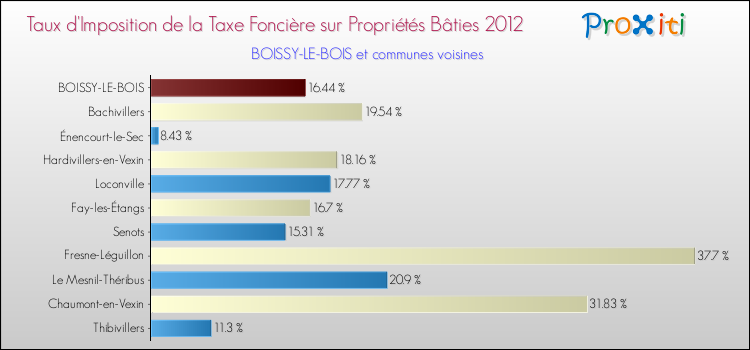Taux d'imposition de la taxe foncière sur le bati 2012 pour BOISSY-LE-BOIS et les communes proches Comparaison des taux d'imposition de la taxe foncière sur le bati 2012 pour BOISSY-LE-BOIS et les communes voisines