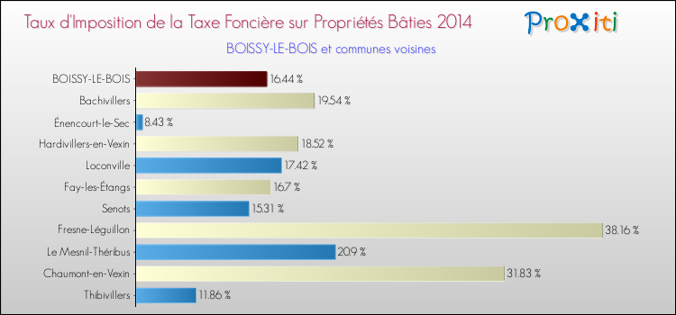 Taux d'imposition de la taxe foncière sur le bati 2014 pour BOISSY-LE-BOIS et les communes proches Comparaison des taux d'imposition de la taxe foncière sur le bati 2014 pour BOISSY-LE-BOIS et les communes voisines
