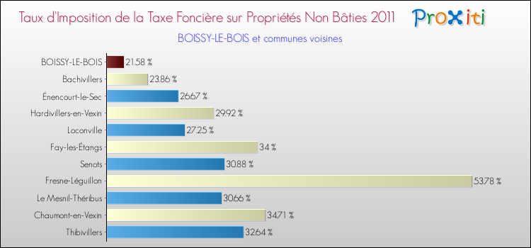 Taux d'imposition de la taxe foncière sur les immeubles et terrains non batis 2011 pour BOISSY-LE-BOIS et les communes proches Comparaison des taux d'imposition de la taxe foncière sur les immeubles et terrains non batis 2011 pour BOISSY-LE-BOIS et les communes voisines