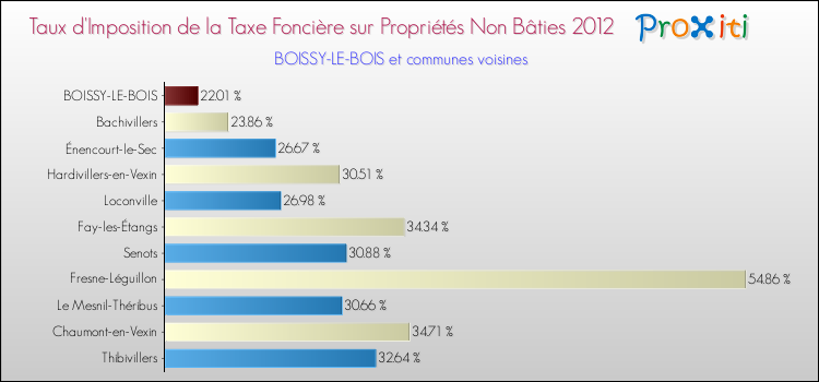 Taux d'imposition de la taxe foncière sur les immeubles et terrains non batis 2012 pour BOISSY-LE-BOIS et les communes proches Comparaison des taux d'imposition de la taxe foncière sur les immeubles et terrains non batis 2012 pour BOISSY-LE-BOIS et les communes voisines
