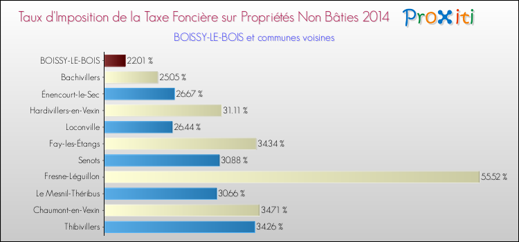 Taux d'imposition de la taxe foncière sur les immeubles et terrains non batis 2014 pour BOISSY-LE-BOIS et les communes proches Comparaison des taux d'imposition de la taxe foncière sur les immeubles et terrains non batis 2014 pour BOISSY-LE-BOIS et les communes voisines