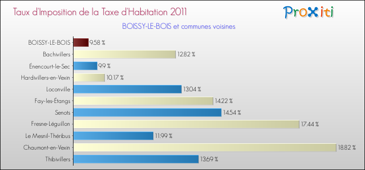 Taux d'imposition de la taxe d'habitation 2011 pour BOISSY-LE-BOIS et les communes proches Comparaison des taux d'imposition de la taxe d'habitation 2011 pour BOISSY-LE-BOIS et les communes voisines