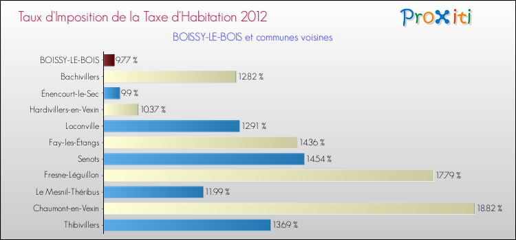 Taux d'imposition de la taxe d'habitation 2012 pour BOISSY-LE-BOIS et les communes proches Comparaison des taux d'imposition de la taxe d'habitation 2012 pour BOISSY-LE-BOIS et les communes voisines