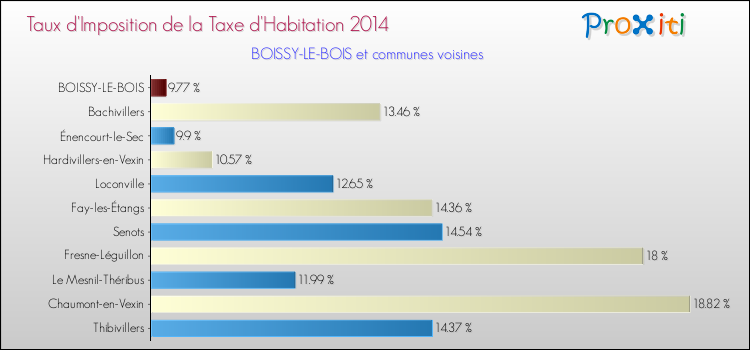 Taux d'imposition de la taxe d'habitation 2014 pour BOISSY-LE-BOIS et les communes proches Comparaison des taux d'imposition de la taxe d'habitation 2014 pour BOISSY-LE-BOIS et les communes voisines