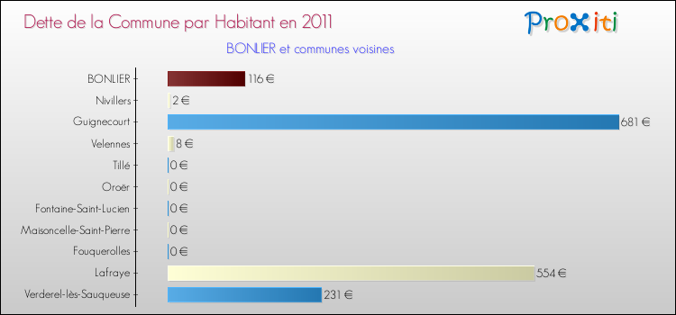 Dette par habitant de la commune en 2011 pour BONLIER et les communes proches Comparaison de la dette par habitant de la commune en 2011 pour BONLIER et les communes voisines