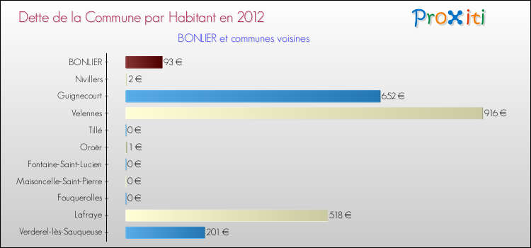 Dette par habitant de la commune en 2012 pour BONLIER et les communes proches Comparaison de la dette par habitant de la commune en 2012 pour BONLIER et les communes voisines