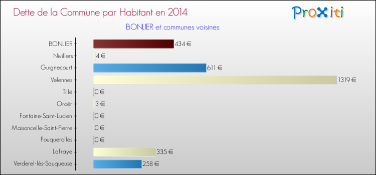 Dette par habitant de la commune en 2014 pour BONLIER et les communes proches Comparaison de la dette par habitant de la commune en 2014 pour BONLIER et les communes voisines