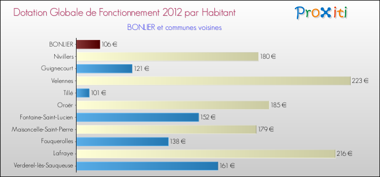 Montant des dotations globales de fonctionnement DGF par Habitant pour BONLIER et les communes proches Comparaison des des dotations globales de fonctionnement DGF par habitant pour BONLIER et les communes voisines
