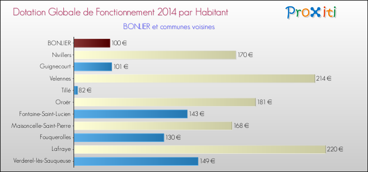 Montant des dotations globales de fonctionnement DGF par Habitant pour BONLIER et les communes proches en 2014. Comparaison des des dotations globales de fonctionnement DGF par habitant pour BONLIER et les communes voisines en 2014.
