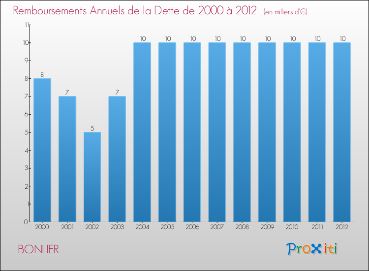 Evolution de l'annuité de la dette pour la commune de BONLIER de 2000 à 2012 Annuités de la dette pour BONLIER de 2000 à 2012