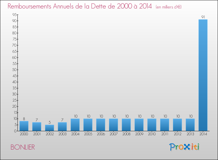 Evolution de l'annuité de la dette pour la commune de BONLIER de 2000 à 2014 Annuités de la dette pour BONLIER de 2000 à 2014