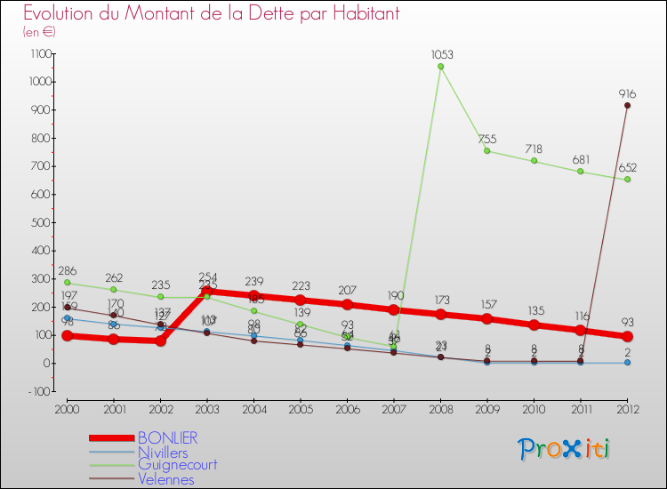 Evolution de la dette par habitant pour la commune de BONLIER et les communes proches de 2000 à 2012 Comparaison de la dette par habitant pour BONLIER et les communes voisines de 2000 à 2012