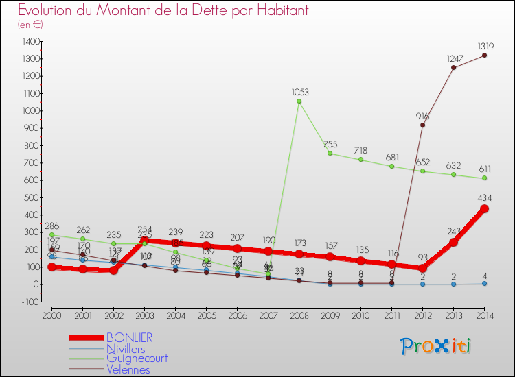 Evolution de la dette par habitant pour la commune de BONLIER et les communes proches de 2000 à 2014 Comparaison de la dette par habitant pour BONLIER et les communes voisines de 2000 à 2014