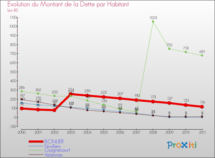 Evolution de la dette par habitant pour la commune de BONLIER et les communes proches Comparaison de la dette par habitant pour BONLIER et les communes voisines