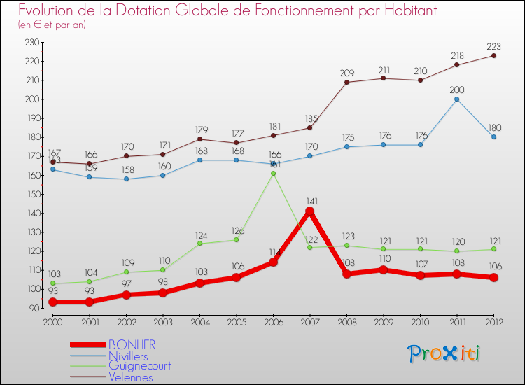Evolution et montant de la dotation globale de fonctionnement par Habitant pour BONLIER et les communes proches Comparaison des dotations globales de fonctionnement par habitant pour BONLIER et les communes voisines