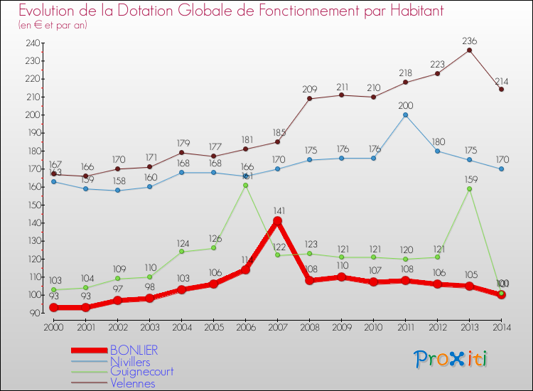 Evolution et montant de la dotation globale de fonctionnement par Habitant pour BONLIER et les communes proches de 2000 à 2014. Comparaison des dotations globales de fonctionnement par habitant pour BONLIER et les communes voisines de 2000 à 2014.