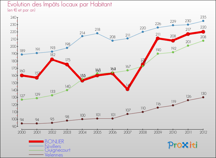 Evolution et montant des impôts locaux par Habitant pour BONLIER et les communes proches Comparaison des impôts locaux par habitant pour BONLIER et les communes voisines