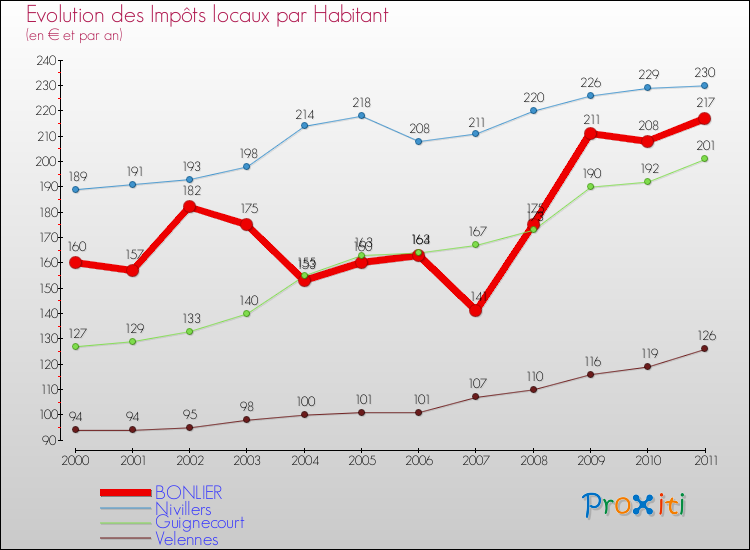 Evolution et montant des impôts locaux par Habitant pour BONLIER et les communes proches Comparaison des impôts locaux par habitant pour BONLIER et les communes voisines