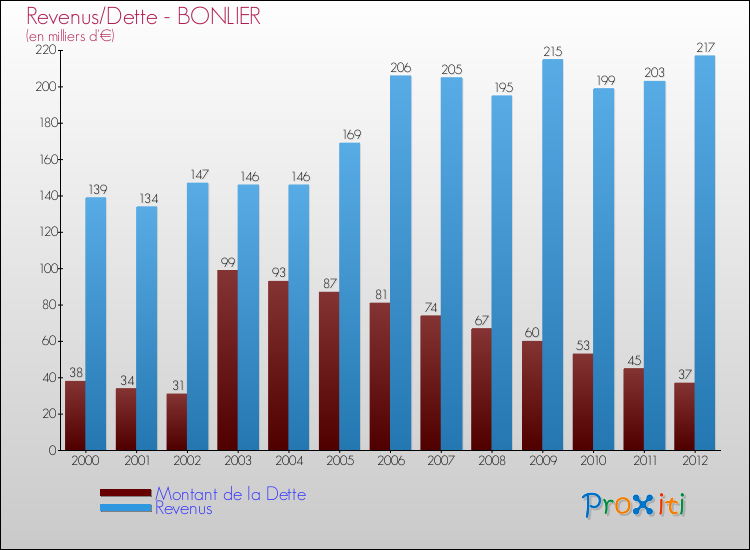 Evolution comparée de la dette et des revenus pour la commune de BONLIER de 2000 à 2012 Comparaison de la dette et des revenus pour BONLIER de 2000 à 2012
