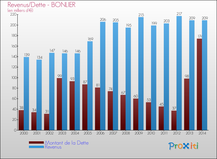 Evolution comparée de la dette et des revenus pour la commune de BONLIER de 2000 à 2014 Comparaison de la dette et des revenus pour BONLIER de 2000 à 2014