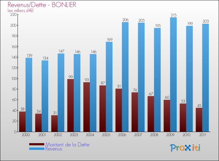 Evolution comparée de la dette et des revenus pour la commune de BONLIER de 2000 à 2011 Comparaison de la dette et des revenus pour BONLIER de 2000 à 2011