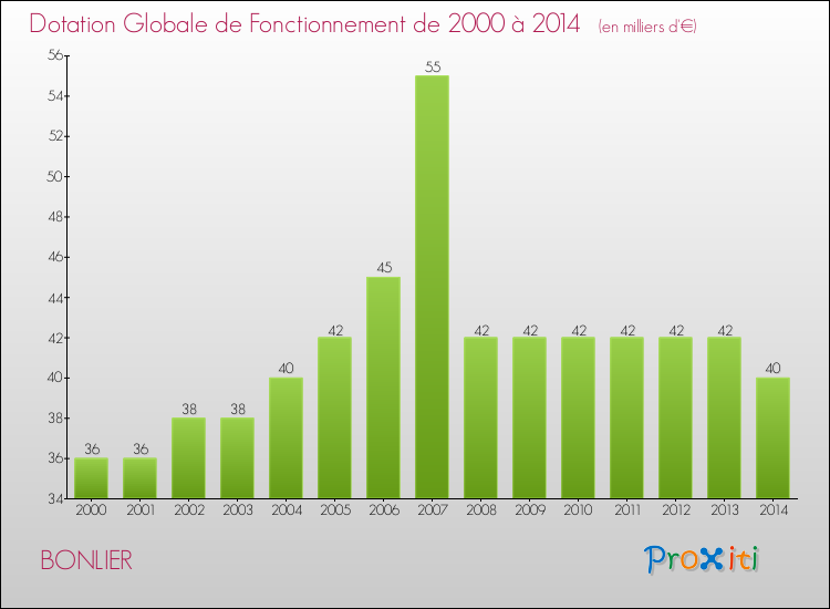 Evolution du montant de la Dotation Globale de Fonctionnement pour la commune de BONLIER de 2000 à 2014 Evolution du montant de la Dotation Globale de Fonctionnement pour BONLIER de 2000 à 2014