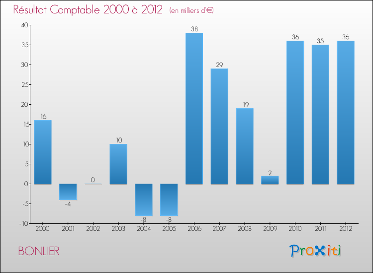 Evolution du résultat comptable pour la commune de BONLIER de 2000 à 2012 Evolution du résultat comptable pour BONLIER de 2000 à 2012