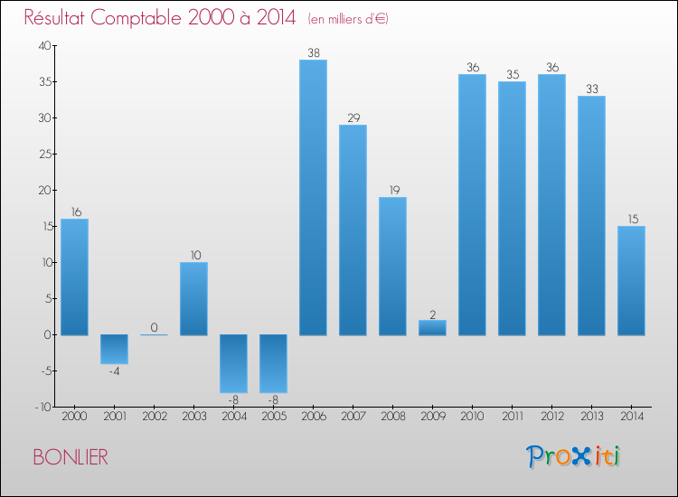 Evolution du résultat comptable pour la commune de BONLIER de 2000 à 2014 Evolution du résultat comptable pour BONLIER de 2000 à 2014
