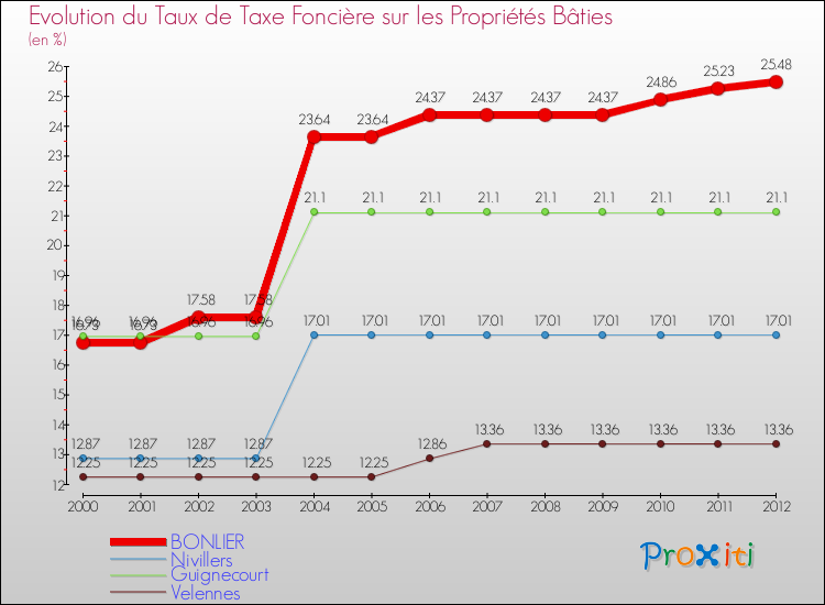 Evolution du taux de la taxe foncière sur le bati pour BONLIER et les communes proches de 2000 à 2012 Comparaison des taux de taxe foncière sur le bati pour BONLIER et les communes voisines de 2000 à 2012