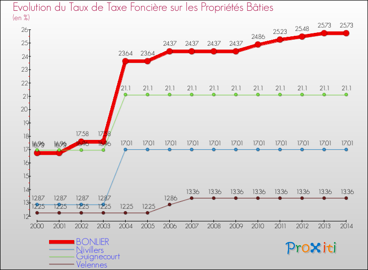 Evolution du taux de la taxe foncière sur le bati pour BONLIER et les communes proches de 2000 à 2014 Comparaison des taux de taxe foncière sur le bati pour BONLIER et les communes voisines de 2000 à 2014